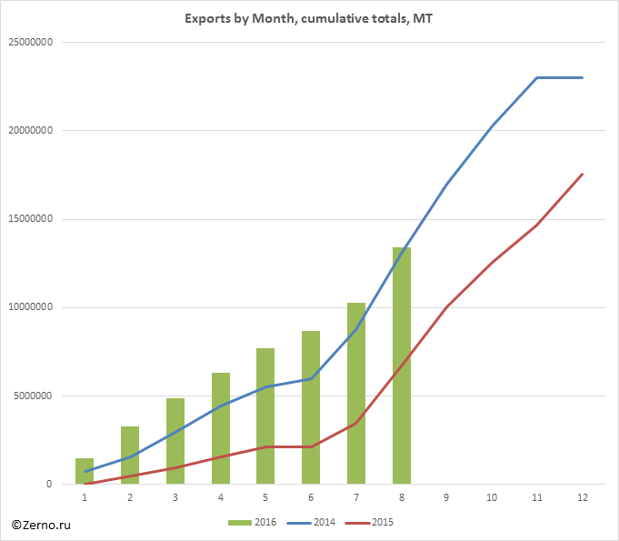 Exports by Month, cumulative totals, MT